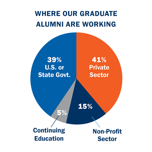 A pie chart with graduate alumni job placement - 41% Private Sector, 39% U.S. or State Govt., 15% Non-Profit Sector and 5% Continuing Education.