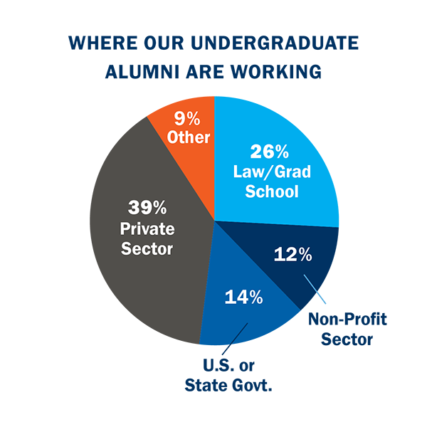 A pie chart with undergraduate alumni job placement - 39% Private Sector, 26% Law/Grad School, 14% U.S. or State Govt., 12% Non-Profit Sector and 9% Other.